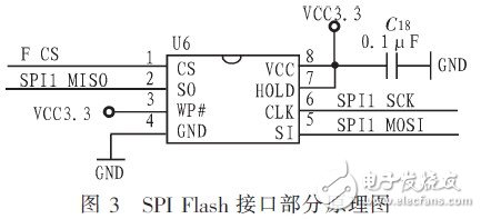 字庫存儲(chǔ)部分的硬件電路接口圖