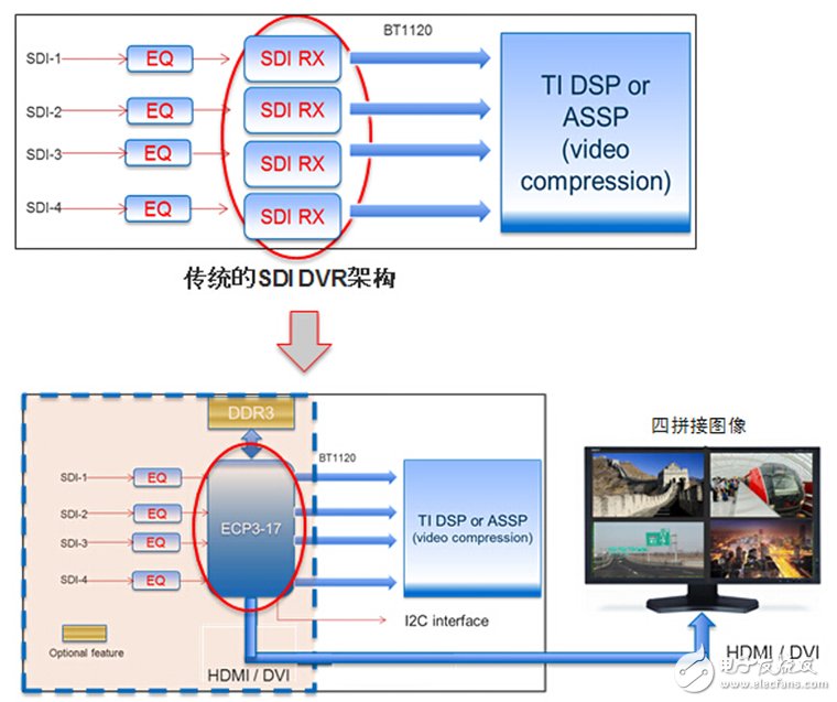 低成本FPGA搭橋，多通道高清SDI DVR全升級(jí)