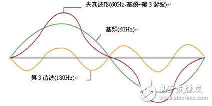 艾德克斯IT9121交流功率表可測(cè)量50次諧波，并提供單次諧波分析功能