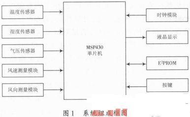 便攜式氣象儀