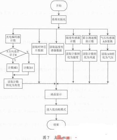 便攜式氣象儀