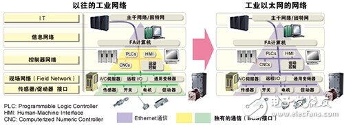 瑞薩：重拳出擊，工業(yè)通信智能升級(jí)