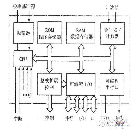 MCU硬件組成框圖