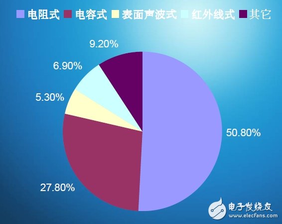 圖3：各種觸控技術市場占有率。