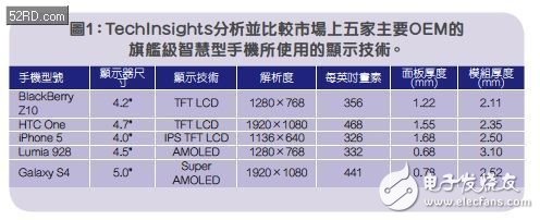 TechInsights分析并比較市場上五家主要OEM的旗艦級智能手機所使用的顯示技術。