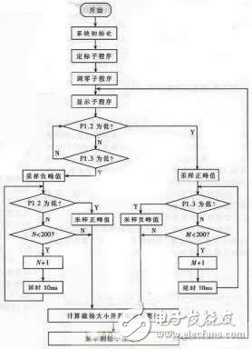可自動定標(biāo)的高精度磁場測量儀的設(shè)計(jì)
