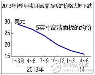 市場降價，技術(shù)求新：智能手機助推全球面板發(fā)展