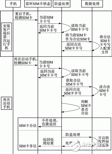 Android平臺(tái)手機(jī)防盜系統(tǒng)的安全解決方案 