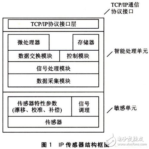 基于W3100A的IP荷重傳感器設(shè)計(jì)
