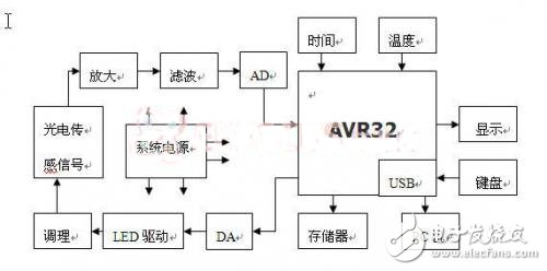 便攜醫(yī)療系統(tǒng)硬件結(jié)構(gòu)框圖