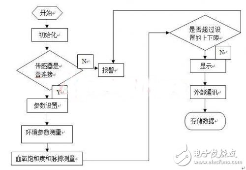 便攜醫(yī)療程序運(yùn)行流程圖
