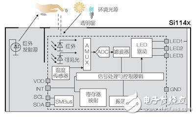 高能效UV紫外線指數(shù)傳感器