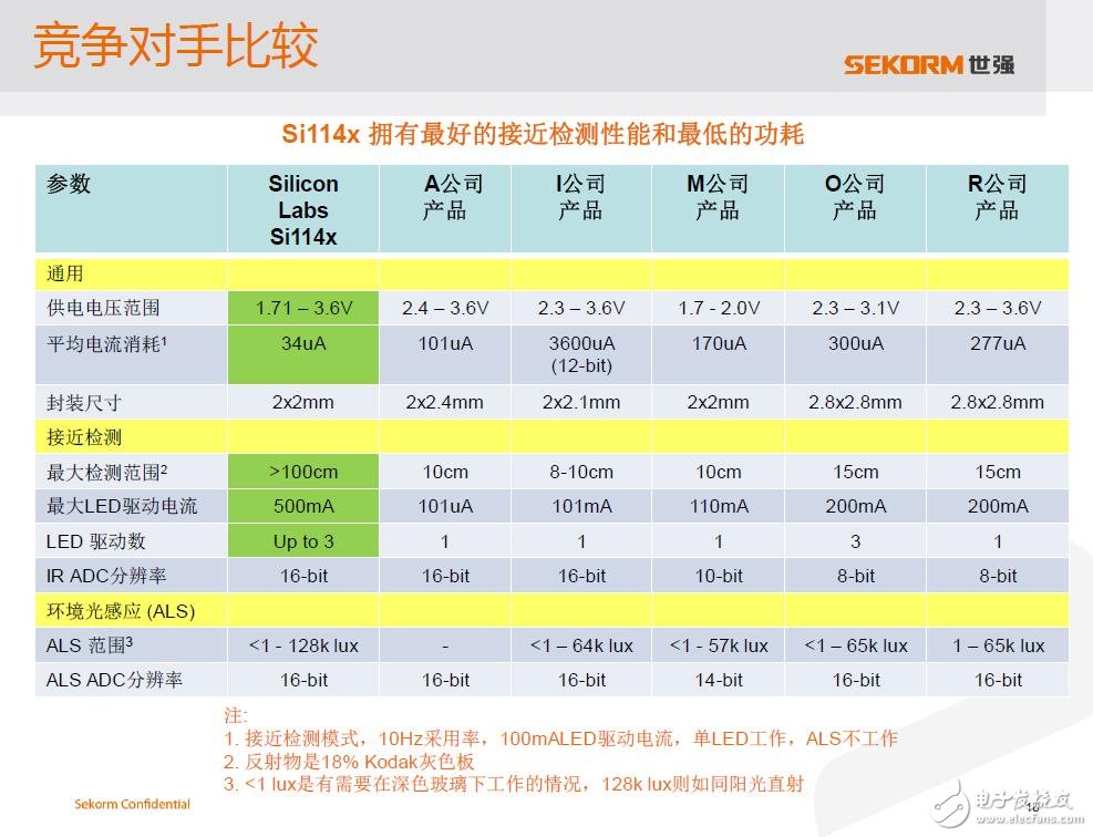 高能效UV紫外線指數(shù)傳感器