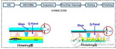 液晶顯示產(chǎn)品窄邊框薄型化設計方案
