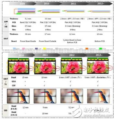 液晶顯示產(chǎn)品窄邊框薄型化設計方案