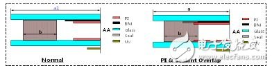 液晶顯示產(chǎn)品窄邊框薄型化設計方案