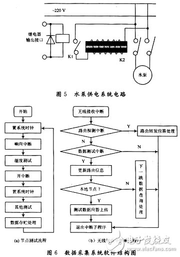 基于無線傳感器網(wǎng)絡的智能灌溉系統(tǒng)研究 