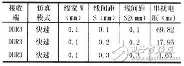 DDR3內(nèi)存的PCB仿真與設(shè)計