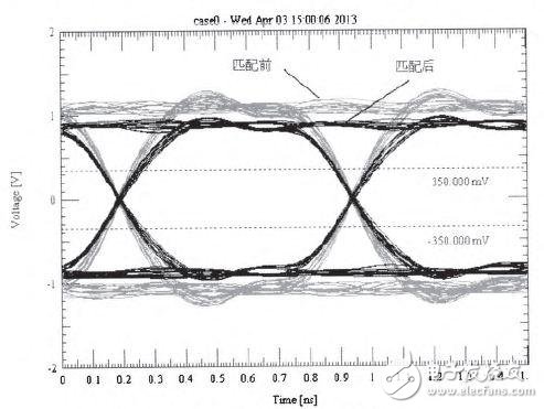 DDR3內(nèi)存的PCB仿真與設(shè)計
