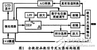 基于DDS芯片的全數(shù)控函數(shù)信號發(fā)生器的設(shè)計與實(shí)現(xiàn) 