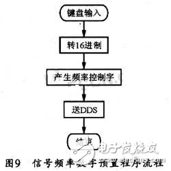 基于DDS芯片的全數(shù)控函數(shù)信號(hào)發(fā)生器的設(shè)計(jì)與實(shí)現(xiàn) 