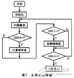 基于DDS芯片的全數(shù)控函數(shù)信號(hào)發(fā)生器的設(shè)計(jì)與實(shí)現(xiàn) 