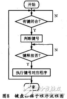 基于DDS芯片的全數(shù)控函數(shù)信號(hào)發(fā)生器的設(shè)計(jì)與實(shí)現(xiàn) 