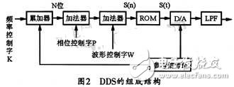 基于DDS芯片的全數(shù)控函數(shù)信號發(fā)生器的設(shè)計與實(shí)現(xiàn) 