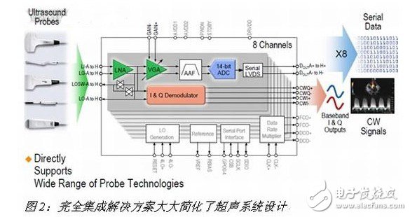 完美集成解決方案大大簡(jiǎn)化了超聲系統(tǒng)設(shè)計(jì)