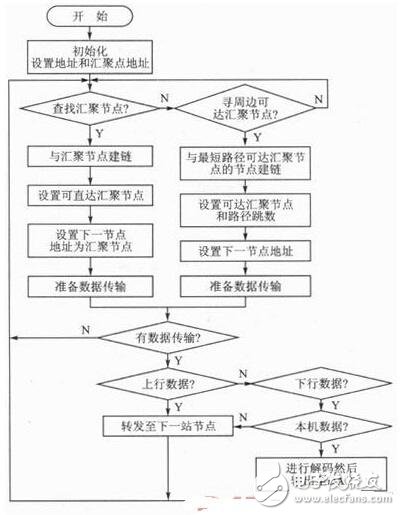 基于ZigBee無線傳感網(wǎng)絡(luò)的語音會議系統(tǒng)設(shè)計