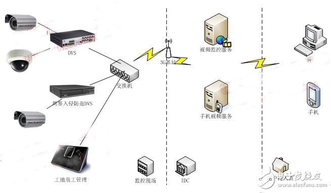 安全工地方案系統(tǒng)架構圖