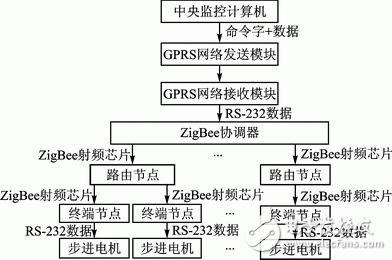 基于GPRS和ZigBee的遠程油閥控制系統(tǒng) 