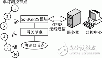 基于ZigBee的城市照明監(jiān)控系統(tǒng)網(wǎng)關(guān)節(jié)點的軟硬件設計