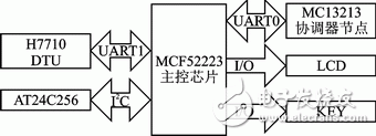 基于ZigBee的城市照明監(jiān)控系統(tǒng)網(wǎng)關(guān)節(jié)點的軟硬件設計