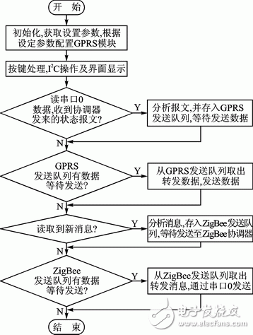 基于ZigBee的城市照明監(jiān)控系統(tǒng)網(wǎng)關(guān)節(jié)點(diǎn)的軟硬件設(shè)計(jì)