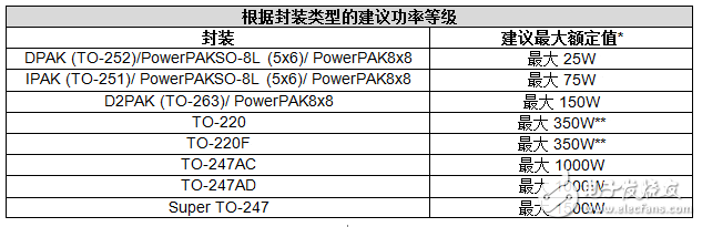 各封裝類型下的最大功率級(jí)