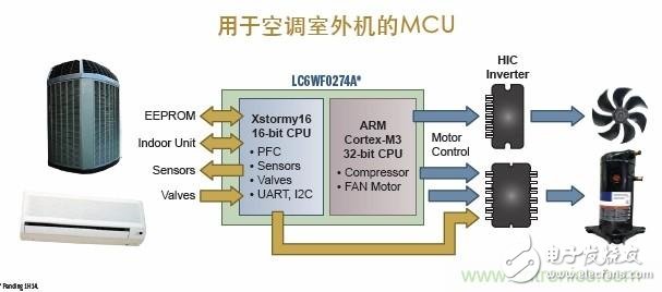 圖9. 基于ARM Cortex-M3 32位MCU的空調(diào)室外機案例