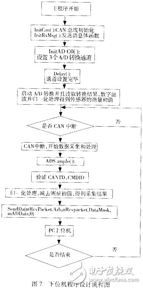 下位機(jī)程序設(shè)計(jì)流程