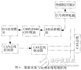 助力機(jī)器人力傳知系統(tǒng)的數(shù)據(jù)采集與處理系統(tǒng)的硬件電路原理框圖
