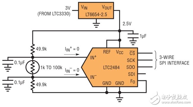 圖 2：采用 LTC2484 24 位 ADC 讀取熱敏電阻的電壓。因為輸入共模電壓是置中，所以 Easy Drive ADC 不吸取輸入電流，從而很容易準(zhǔn)確獲得成比例的讀數(shù)。(3-WIRE SPI INTERFACE：3 線 SPI 接口)