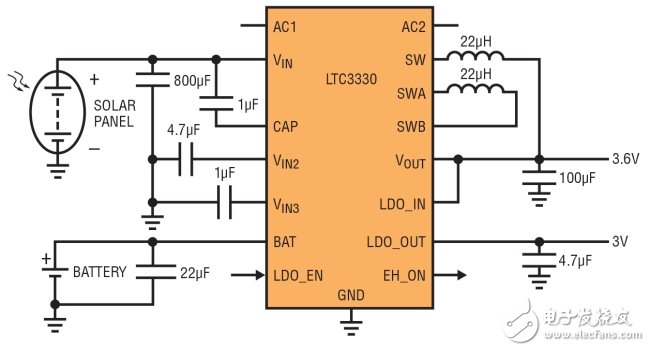 圖 3：LTC3330 從太陽能電池板或電池取得功率，自動地設(shè)定這兩種電源的優(yōu)先級，以保持穩(wěn)定輸出電壓。一個額外的 LDO 輸出由邏輯輸入引腳控制，這用來設(shè)定溫度傳感器電源的占空比。LTC3330 產(chǎn)生一個輸出標(biāo)記，以指示正在使用的是太陽能電源還是電池電源。(SOLAR PANEL：太陽能電池板;BATTERY：電池)