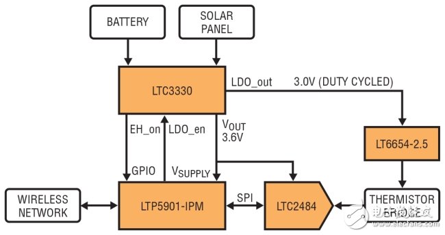 圖 1：通過將無線電模塊連至ADC、基準(zhǔn)和熱敏電阻器以構(gòu)成無線溫度傳感器。該電路由一個可從電池或太陽能電池板獲取電能的能量收集器供電。(BATTERY：電池;SOLAR PANEL：太陽能電池板;DUTY CYCLED：所設(shè)定的占空比;WIRELESS NETWORK：無線網(wǎng)絡(luò);THERMISTOR BRIDGE：熱敏電阻器電橋)