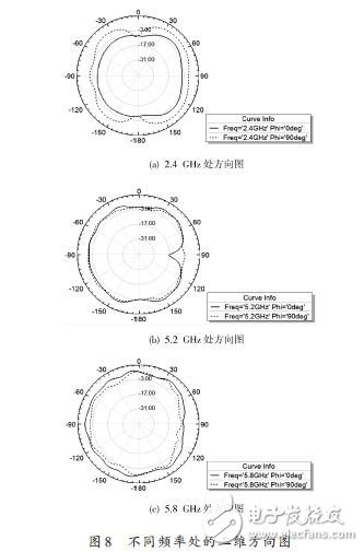 基于一種WLAN三頻微帶天線設(shè)計應(yīng)用