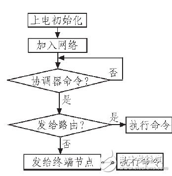 圖5 路由器（包含終端節(jié)點）工作流程圖