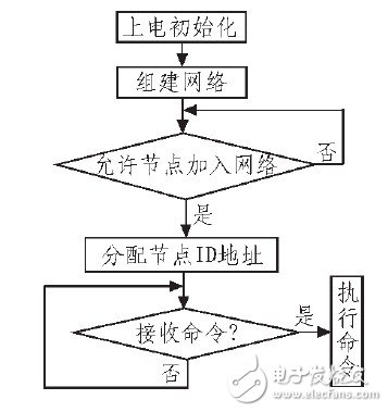 圖4 協(xié)調器工作流程圖。