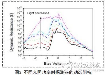 解析新型量子光電探測(cè)器的讀出與顯示