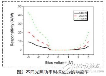 解析新型量子光電探測(cè)器的讀出與顯示