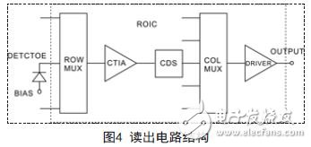 解析新型量子光電探測(cè)器的讀出與顯示
