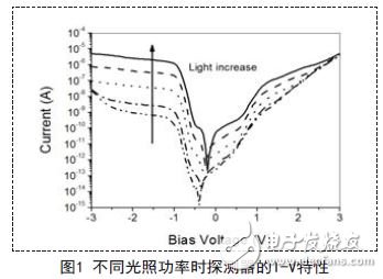 解析新型量子光電探測(cè)器的讀出與顯示