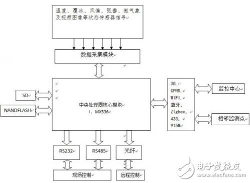 電力監(jiān)測設(shè)備系統(tǒng)框圖